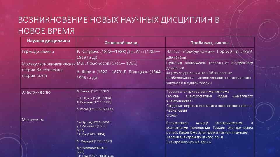 ВОЗНИКНОВЕНИЕ НОВЫХ НАУЧНЫХ ДИСЦИПЛИН В НОВОЕ ВРЕМЯ Научная дисциплина Основной вклад Термодинамика Проблемы, законы