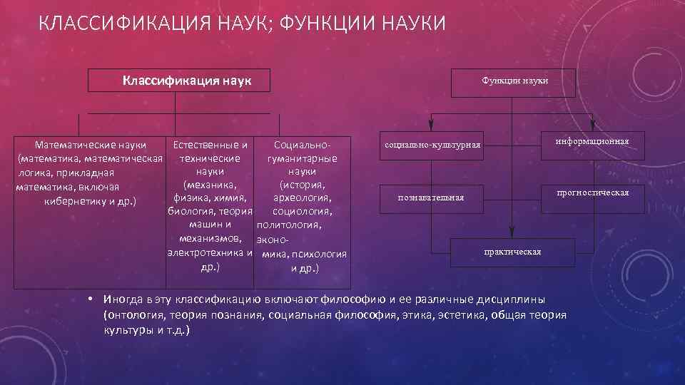 КЛАССИФИКАЦИЯ НАУК; ФУНКЦИИ НАУКИ Классификация наук Функции науки Математические науки Естественные и Социально(математика, математическая