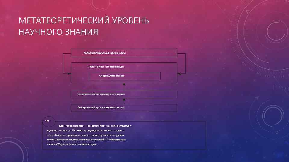 МЕТАТЕОРЕТИЧЕСКИЙ УРОВЕНЬ НАУЧНОГО ЗНАНИЯ Метатеоретический уровень науки Философские основания науки Общенаучное знание Теоретический уровень