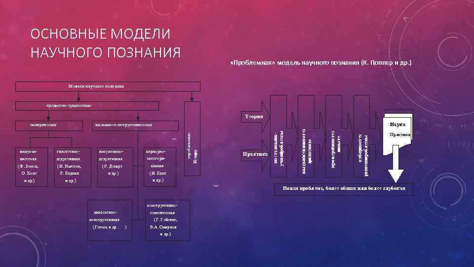 ОСНОВНЫЕ МОДЕЛИ НАУЧНОГО ПОЗНАНИЯ «Проблемная» модель научного познания (К. Поппер и др. ) Модели