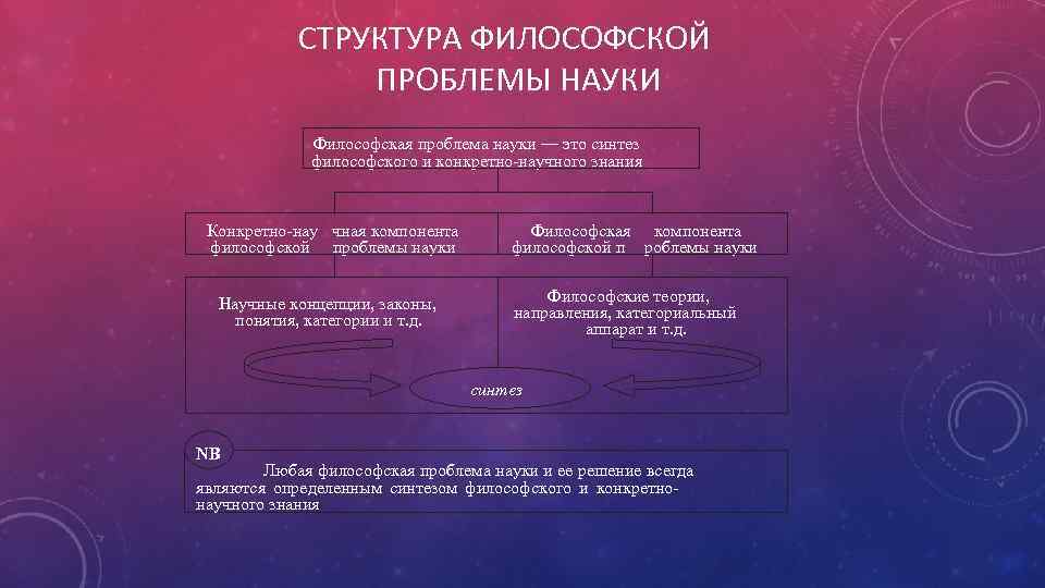 СТРУКТУРА ФИЛОСОФСКОЙ ПРОБЛЕМЫ НАУКИ Философская проблема науки — это синтез философского и конкретно-научного знания