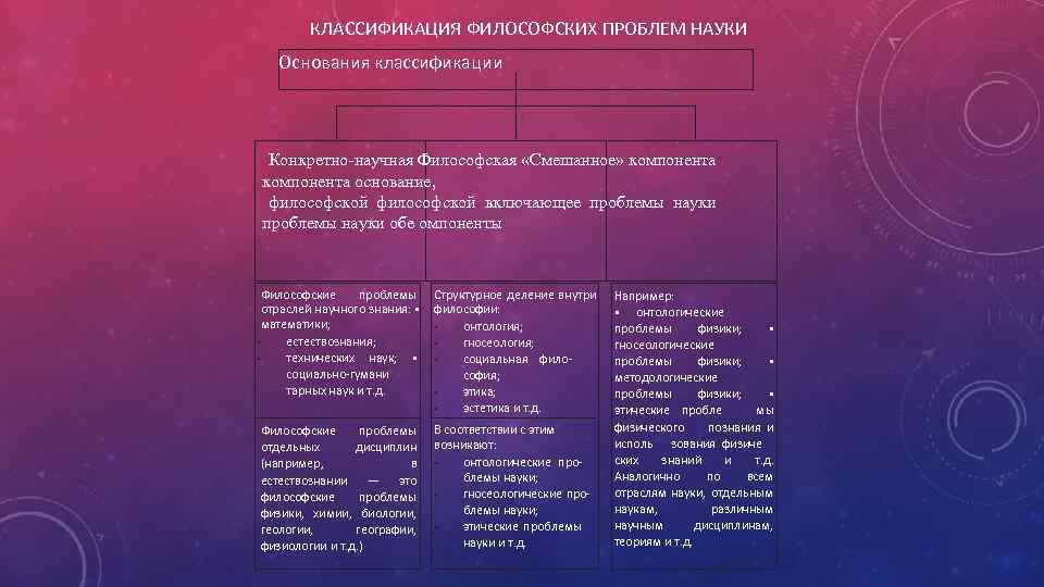 КЛАССИФИКАЦИЯ ФИЛОСОФСКИХ ПРОБЛЕМ НАУКИ Основания классификации Конкретно-научная Философская «Смешанное» компонента основание, философской включающее проблемы