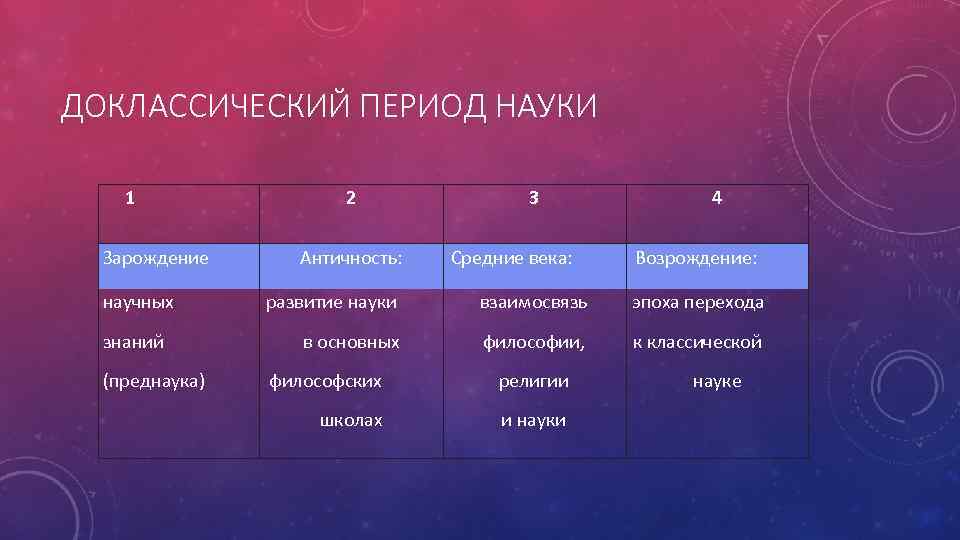 ДОКЛАССИЧЕСКИЙ ПЕРИОД НАУКИ 1 Зарождение научных знаний (преднаука) 2 Античность: развитие науки в основных