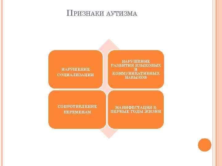 ПРИЗНАКИ АУТИЗМА НАРУШЕНИЕ СОЦИАЛИЗАЦИИ СОПРОТИВЛЕНИЕ ПЕРЕМЕНАМ НАРУШЕНИЕ РАЗВИТИЯ ЯЗЫКОВЫХ И КОММУНИКАТИВНЫХ НАВЫКОВ МАНИФЕСТАЦИЯ В