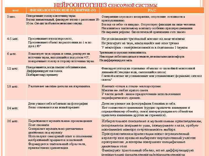 НЕЙРООНТОГЕНЕЗ СЕНСОРНОЙ СИСТЕМЫ мес 3 мес. ФИЗИОЛОГИЧЕСКОЕ РАЗВИТИЕ (N) Поворачивает голову к источнику звука