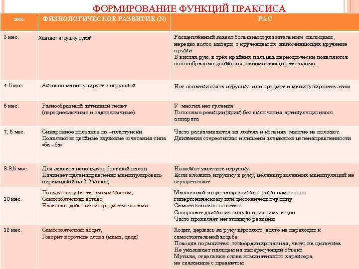 ФОРМИРОВАНИЕ ФУНКЦИЙ ПРАКСИСА мес 3 мес. ФИЗИОЛОГИЧЕСКОЕ РАЗВИТИЕ (N) Хватает игрушку рукой РАС Расщеплённый