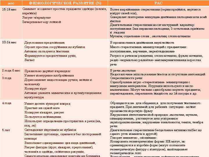 мес 15 18 мес ФИЗИОЛОГИЧЕСКОЕ РАЗВИТИЕ (N) РАС Снимает и одевает простые предметы одежды
