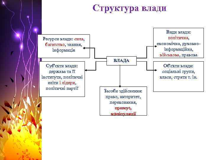 Структура влади Види влади: політична, економічна, духовноінформаційна, військова, правова Ресурси влади: сила, багатство, знання,