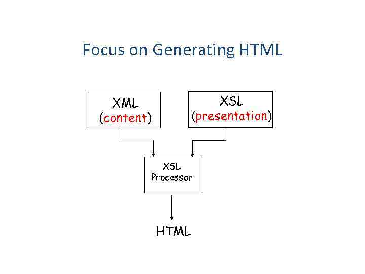 Focus on Generating HTML XSL (presentation) XML (content) XSL Processor HTML 