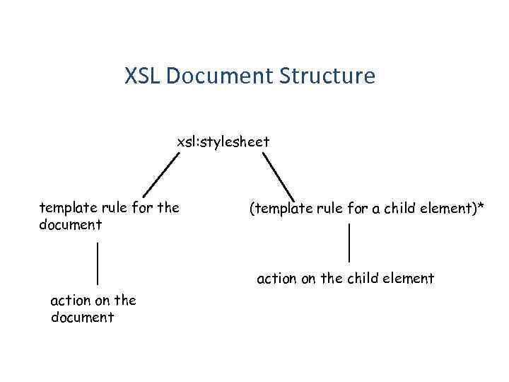 XSL Document Structure xsl: stylesheet template rule for the document (template rule for a