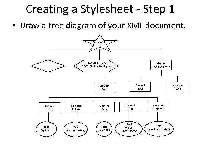 Creating a Stylesheet - Step 1 • Draw a tree diagram of your XML