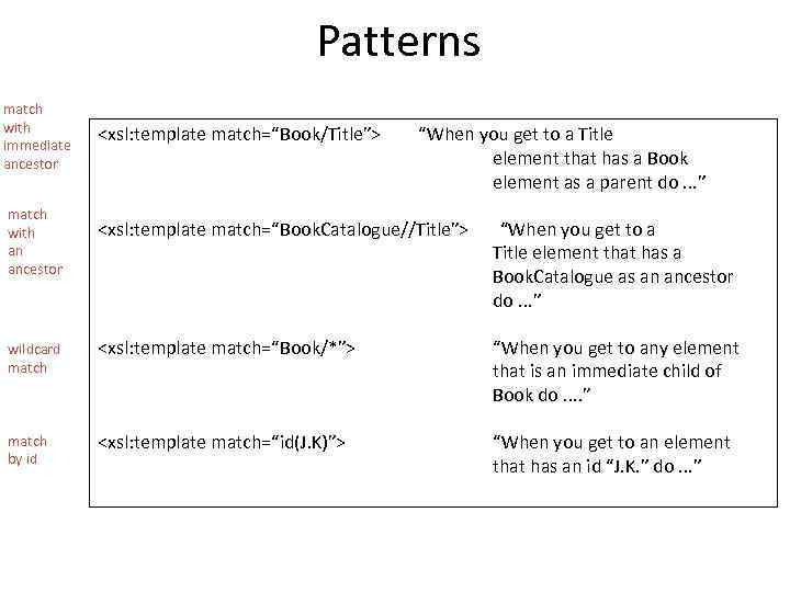 Patterns match with immediate ancestor match with an ancestor <xsl: template match=“Book/Title”> “When you