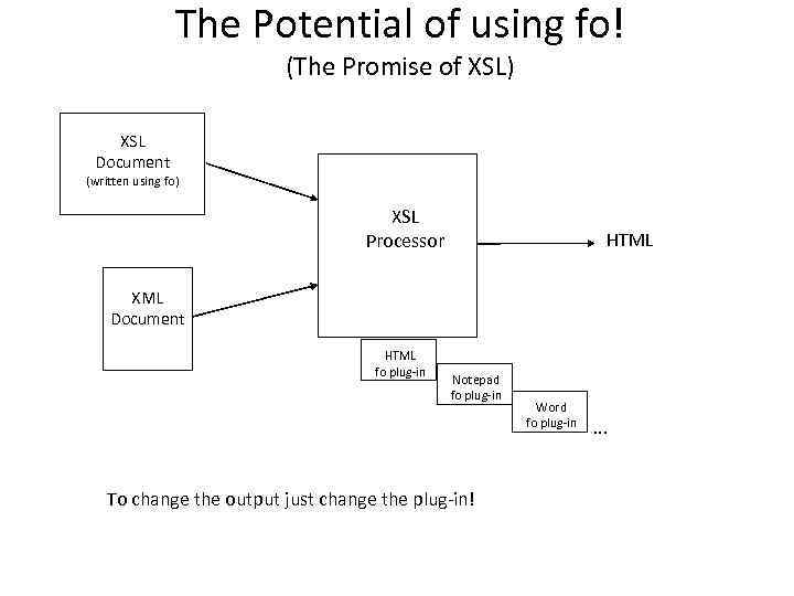 The Potential of using fo! (The Promise of XSL) XSL Document (written using fo)