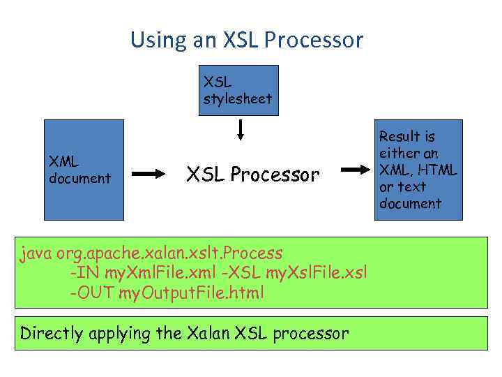 Using an XSL Processor XSL stylesheet XML document XSL Processor java org. apache. xalan.