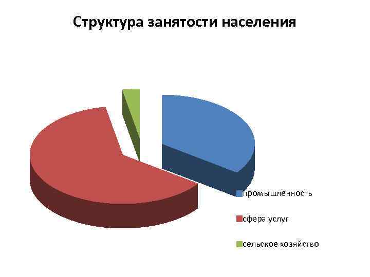 Диаграмма занятости. Занятость населения Германии. Структура занятости Германии. Хозяйство отрасли сфера услуг Германии. Структура занятого населения Италии.