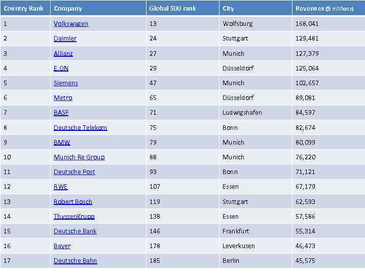 Country Rank Company Global 500 rank City Revenues ($ millions) 1 Volkswagen 13 Wolfsburg