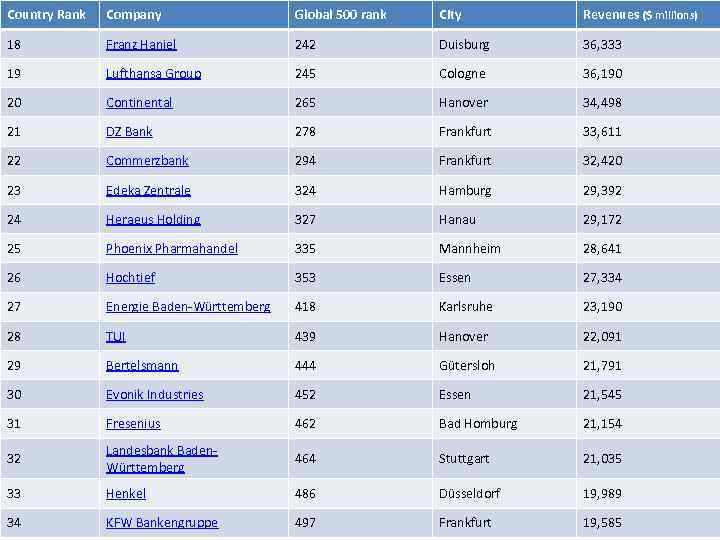 Country Rank Company Global 500 rank City Revenues ($ millions) 18 Franz Haniel 242