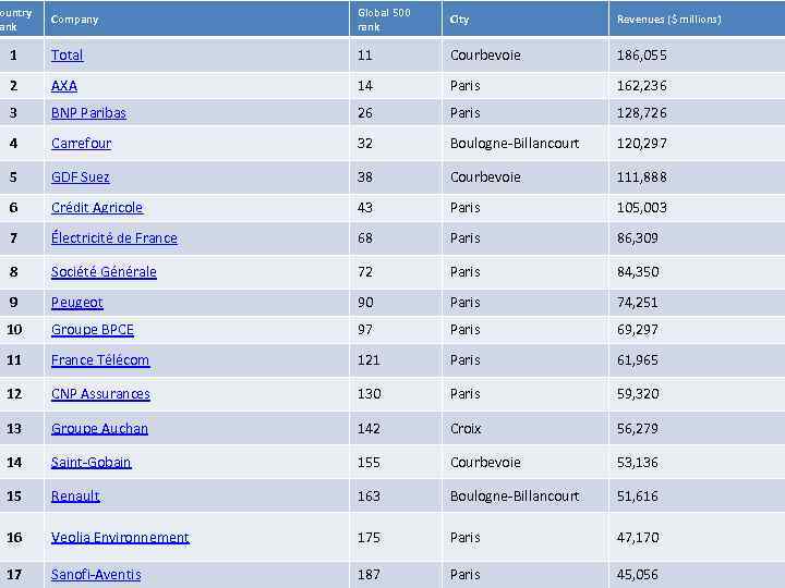 ountry ank Company Global 500 rank City Revenues ($ millions) 1 Total 11 Courbevoie