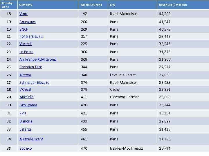 Country Rank Company Global 500 rank City Revenues ($ millions) 18 Vinci 192 Rueil-Malmaison