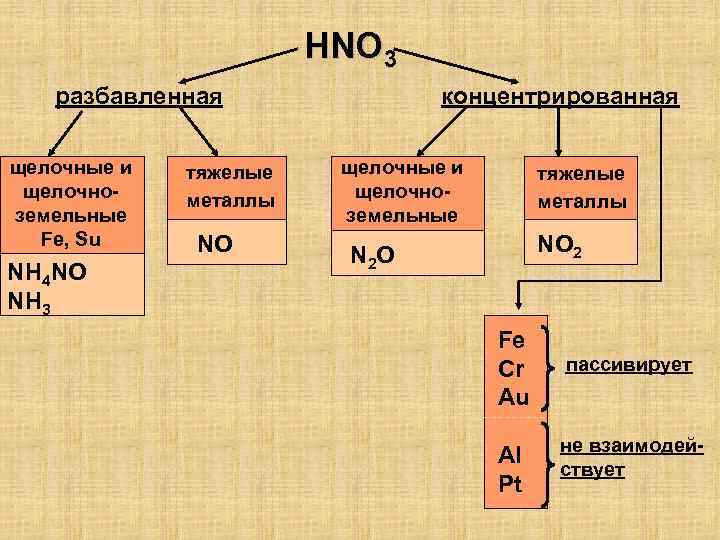 HNO 3 разбавленная щелочные и щелочно земельные Fe, Su NH 4 NO NH 3