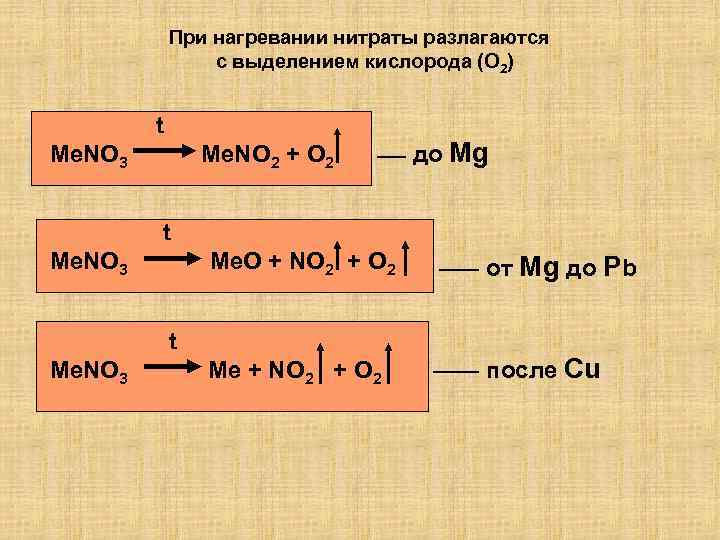 При нагревании нитраты разлагаются с выделением кислорода (O 2) t Me. NO 3 Me.