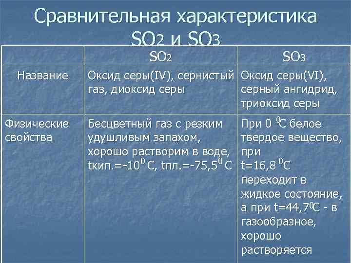 Охарактеризуйте а сернистый газ б оксид серы 6 по плану получение свойства применение напишите