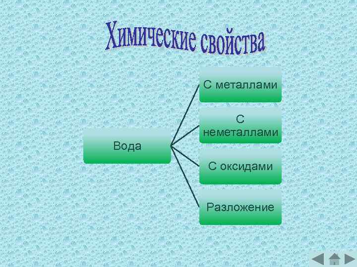 С металлами С неметаллами Вода С оксидами Разложение 