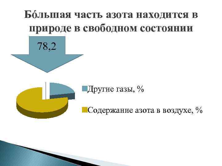 Бόльшая часть азота находится в природе в свободном состоянии 78, 2 Другие газы, %