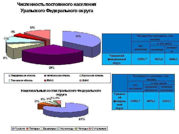 Численность населения, тыс. человек в том числе все женщин население мужчины ы Уральский федеральный