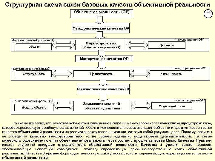 Структурная схема связи базовых качеств объективной реальности Объективная реальность (ОР) 5 Методологические качества ОР