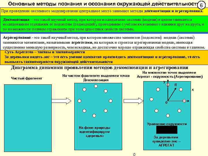 Основные методы познания и осознания окружающей действительности 6 При проведении системного моделирования центральное место