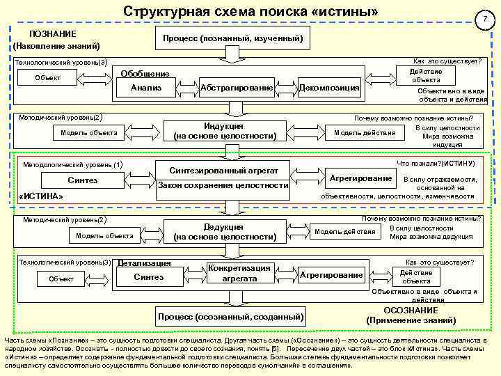 Структурная схема поиска «истины» ПОЗНАНИЕ (Накопление знаний) 7 Процесс (познанный, изученный) Как это существует?