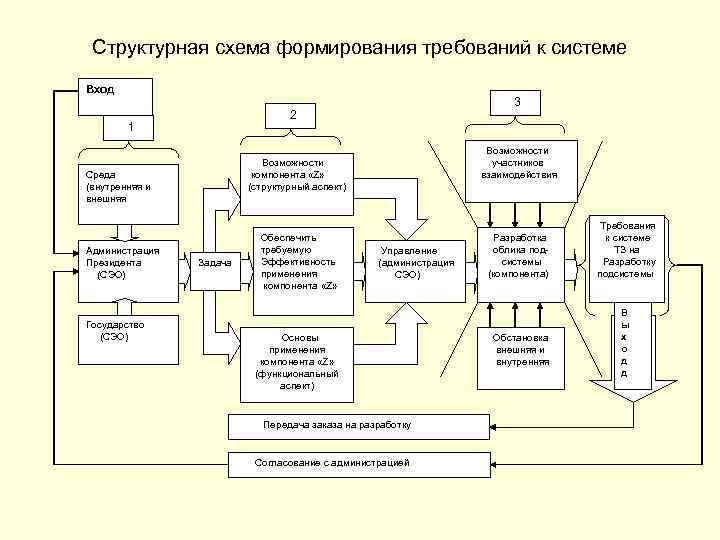 Структурная схема формирования требований к системе Вход 1 Государство (СЭО) Возможности участников взаимодействия Возможности