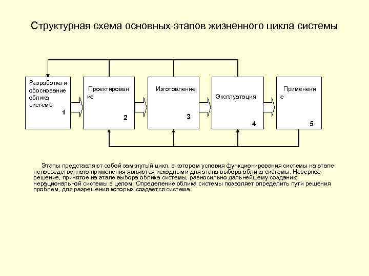 Структурная схема основных этапов жизненного цикла системы Разработка и обоснование облика системы 1 Проектирован