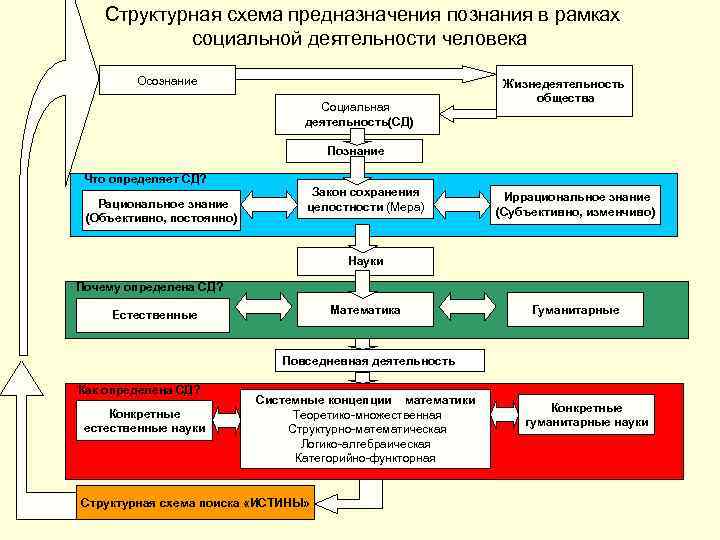 Структурная схема предназначения познания в рамках социальной деятельности человека Осознание Социальная деятельность(СД) Жизнедеятельность общества