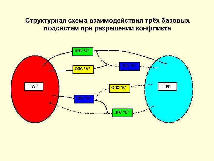Синтез моделей. Взаимодействие трёх человек схема. Взаимосвязи трех элементов Графика. Схема взаимосвязи долей участия в уставном. Схема взаимодействия прикол.