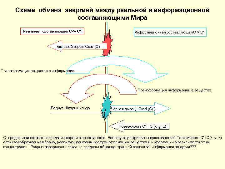 Схема обмена энергией между реальной и информационной составляющими Мира Реальная составляющая C<= C* Информационная