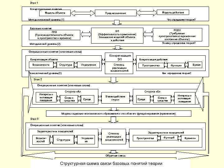 Этап 1 Концептуальные понятия Модель объекта Модель действие Предназначение Методологический уровень (1) Что определяет