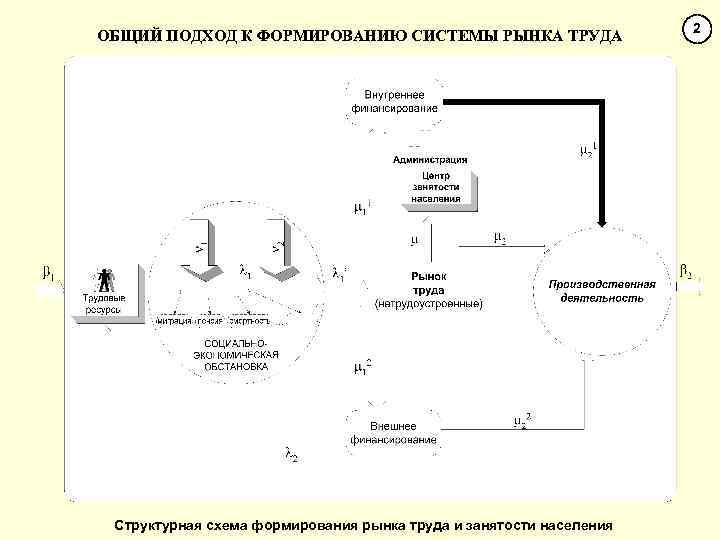 ОБЩИЙ ПОДХОД К ФОРМИРОВАНИЮ СИСТЕМЫ РЫНКА ТРУДА Структурная схема формирования рынка труда и занятости