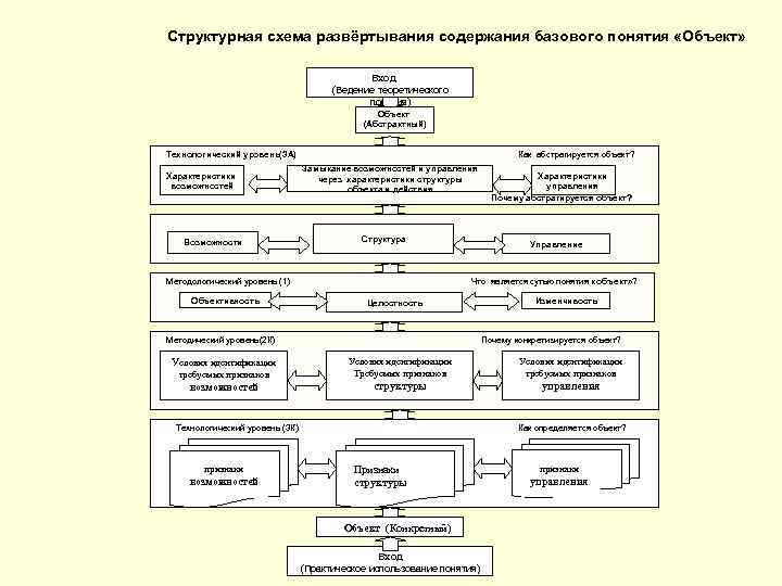 Структурная схема развёртывания содержания базового понятия «Объект» Вход (Ведение теоретического понятия) Объект (Абстрактный) Технологический