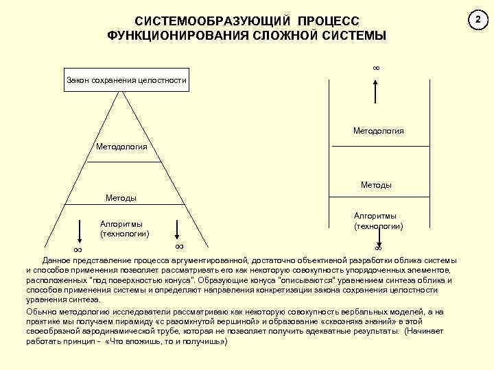 СИСТЕМООБРАЗУЮЩИЙ ПРОЦЕСС ФУНКЦИОНИРОВАНИЯ СЛОЖНОЙ СИСТЕМЫ ∞ Закон сохранения целостности Методология Методы Алгоритмы (технологии) ∞