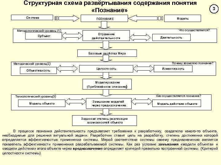 Структурная схема развёртывания содержания понятия «Познание» Система Методологический уровень (1) Субъект ПОЗНАНИЕ 3 Модель