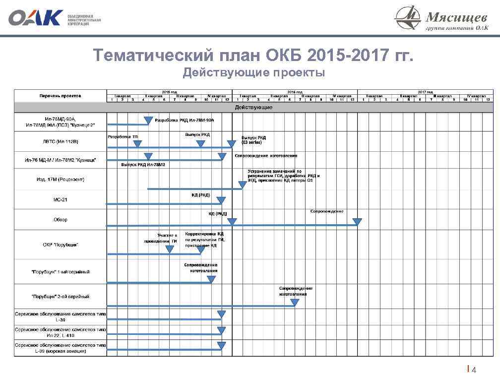 Тематический план ОКБ 2015 -2017 гг. Действующие проекты 4 