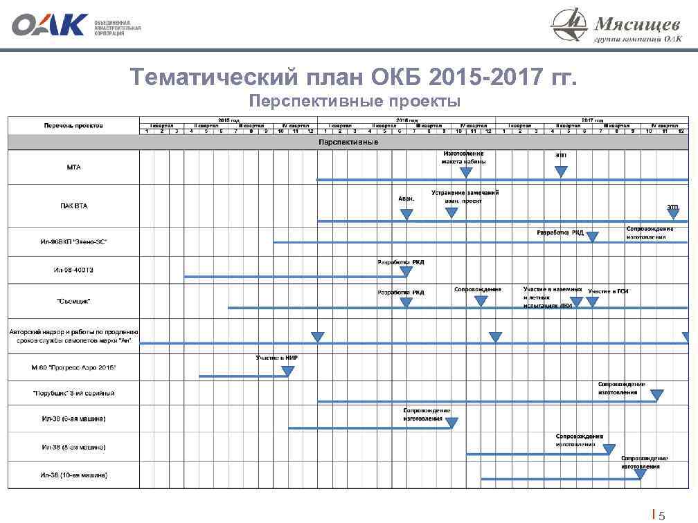 Тематический план ОКБ 2015 -2017 гг. Перспективные проекты 5 