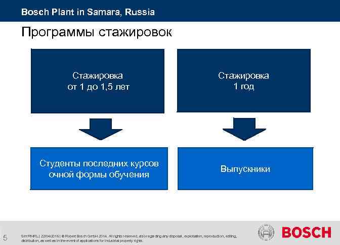 Bosch Plant in Samara, Russia Программы стажировок Стажировка от 1 до 1, 5 лет