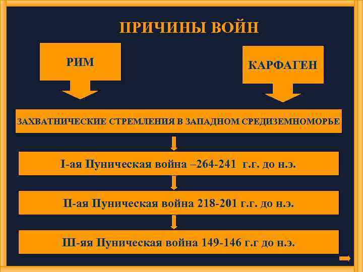 ПРИЧИНЫ ВОЙН РИМ КАРФАГЕН ЗАХВАТНИЧЕСКИЕ СТРЕМЛЕНИЯ В ЗАПАДНОМ СРЕДИЗЕМНОМОРЬЕ I-ая Пуническая война – 264