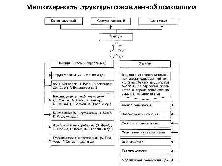 Структура современной. Структура современной психологии таблица. Структура современной психологии схема. Многомерность структуры современной психологии. 7. Структура современной психологии.