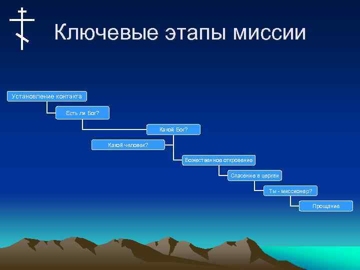 Ключевые этапы миссии Установление контакта Есть ли Бог? Какой человек? Божественное откровение Спасение в