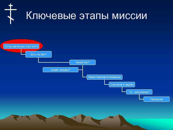 Ключевые этапы миссии Установление контакта Есть ли Бог? Какой человек? Божественное откровение Спасение в