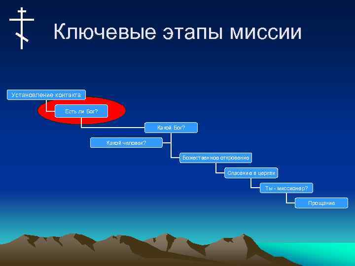 Ключевые этапы миссии Установление контакта Есть ли Бог? Какой человек? Божественное откровение Спасение в